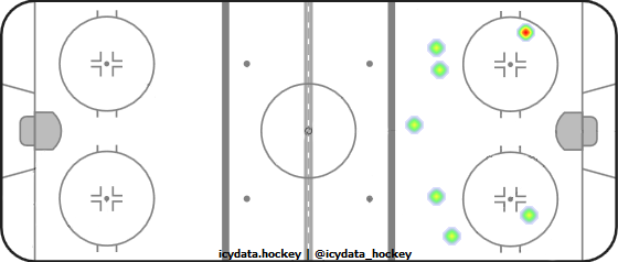 Shot Heat Map