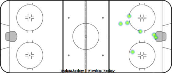 Goal Heat Map