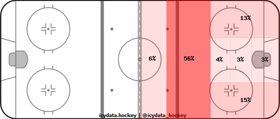 Shot Heat Map