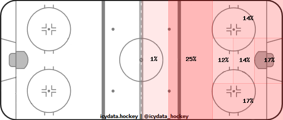 Shot Heat Map