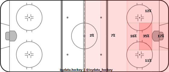 Shot Heat Map