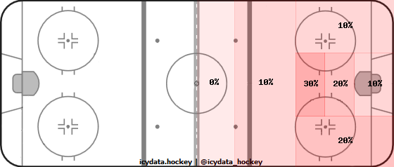 Shot Heat Map