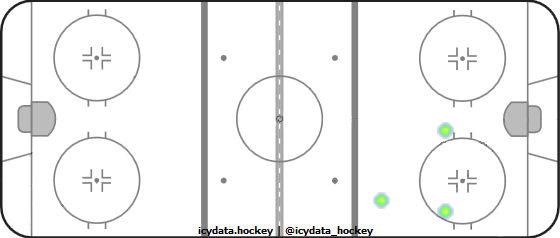 Goal Heat Map