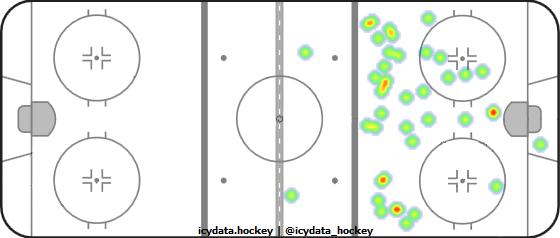 Shot Heat Map