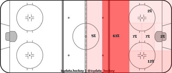 Shot Heat Map