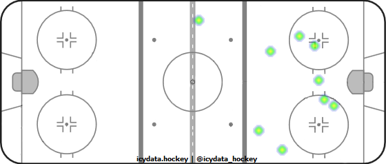 Shot Heat Map