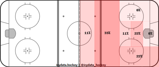 Shot Heat Map