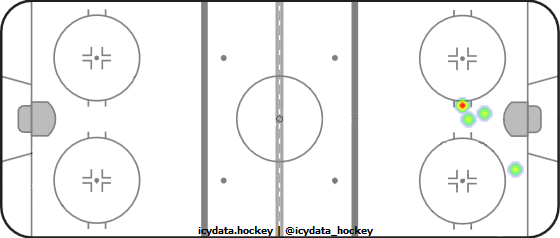 Goal Heat Map