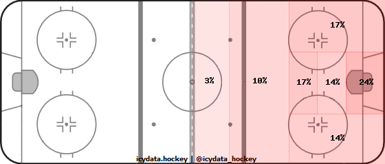 Shot Heat Map