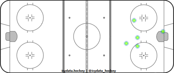 Goal Heat Map