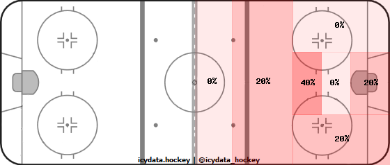 Goal Heat Map