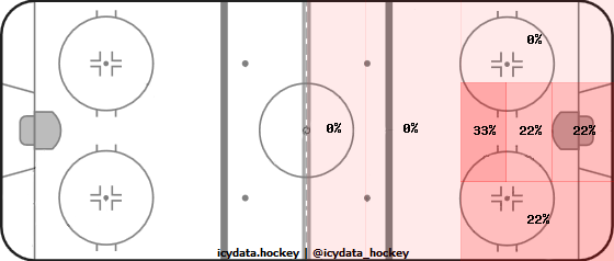 Goal Heat Map