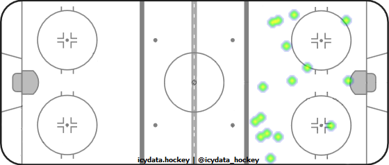 Shot Heat Map