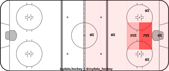 Shot Heat Map