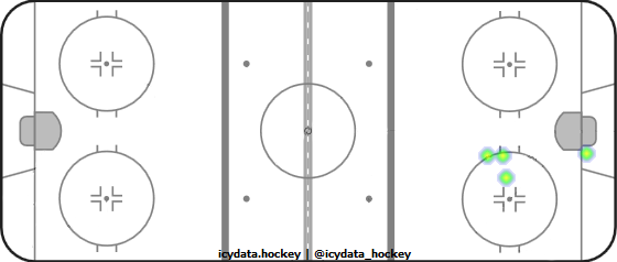 Shot Heat Map