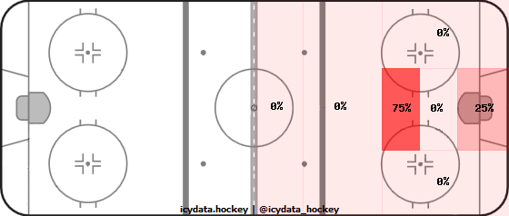 Shot Heat Map