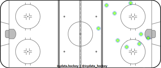 Shot Heat Map