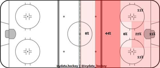 Shot Heat Map