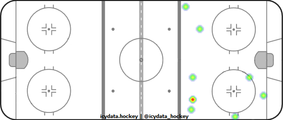 Shot Heat Map