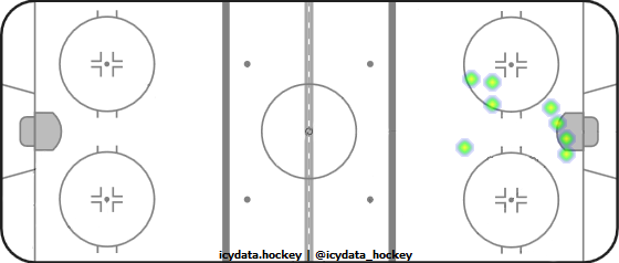 Goal Heat Map