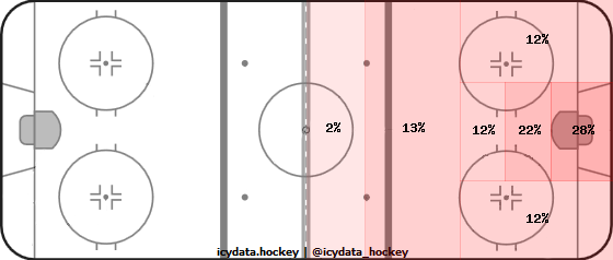 Shot Heat Map