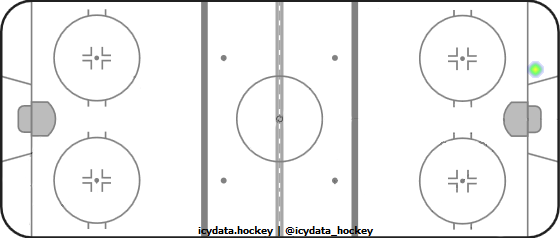 Goal Heat Map