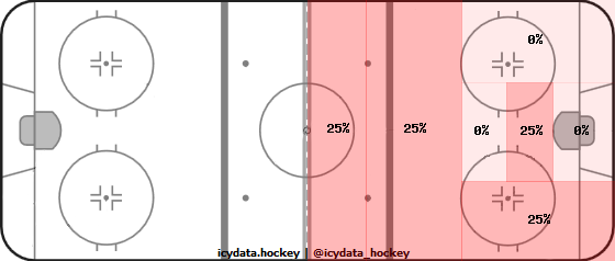 Shot Heat Map