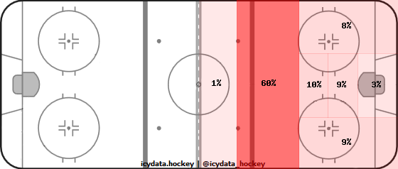 Shot Heat Map