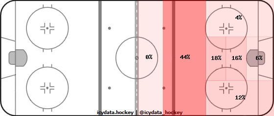 Goal Heat Map