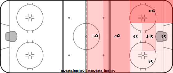 Shot Heat Map