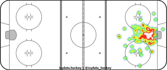 Goal Heat Map