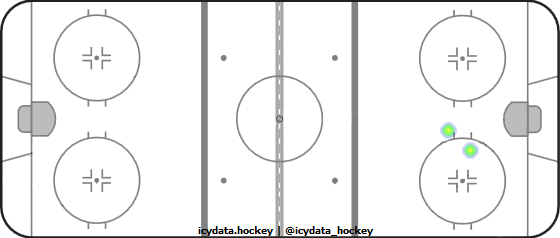 Goal Heat Map