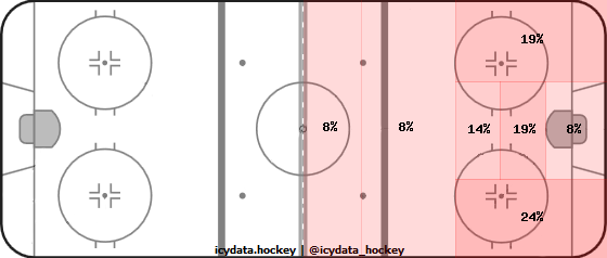 Shot Heat Map