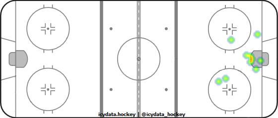 Goal Heat Map