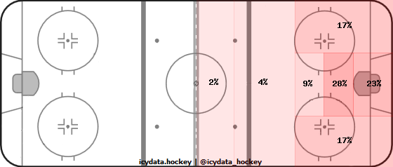 Shot Heat Map