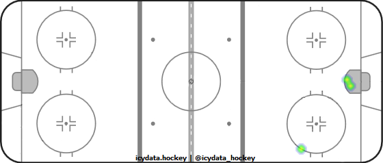 Shot Heat Map