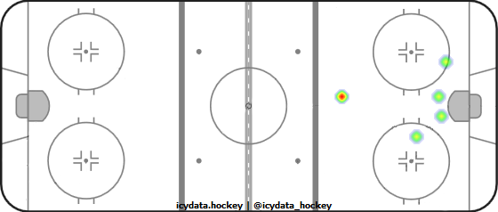 Shot Heat Map