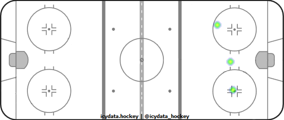 Goal Heat Map