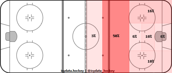 Shot Heat Map