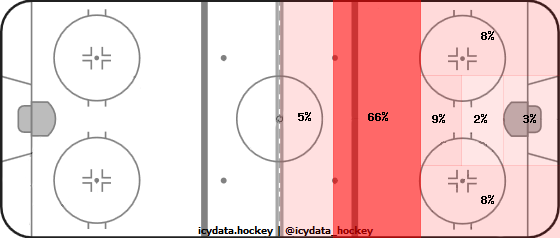 Shot Heat Map