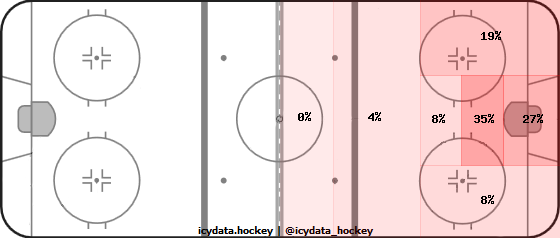 Goal Heat Map