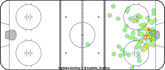 Shot Heat Map