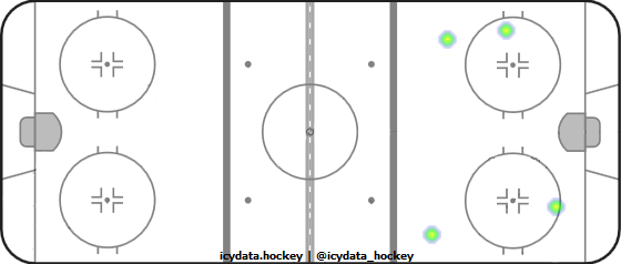 Shot Heat Map