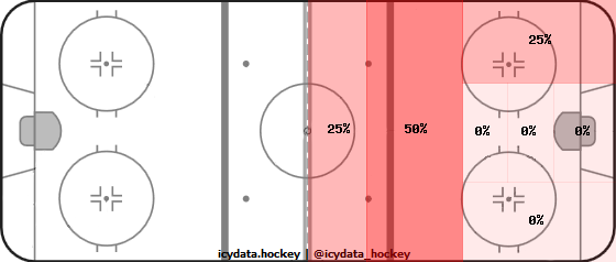 Shot Heat Map