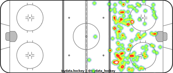 Shot Heat Map