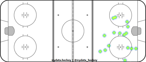 Shot Heat Map