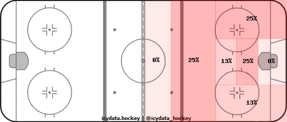 Shot Heat Map