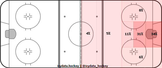 Shot Heat Map