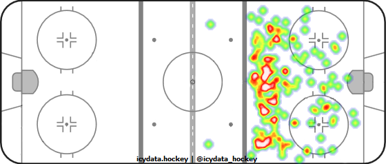 Shot Heat Map