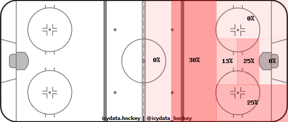 Goal Heat Map